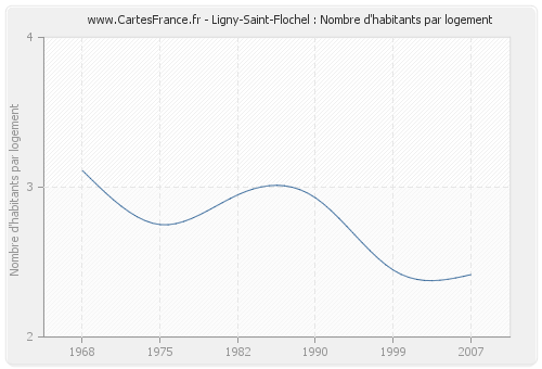 Ligny-Saint-Flochel : Nombre d'habitants par logement