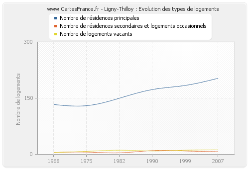 Ligny-Thilloy : Evolution des types de logements