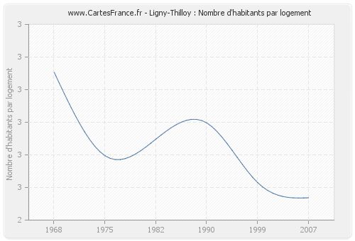 Ligny-Thilloy : Nombre d'habitants par logement