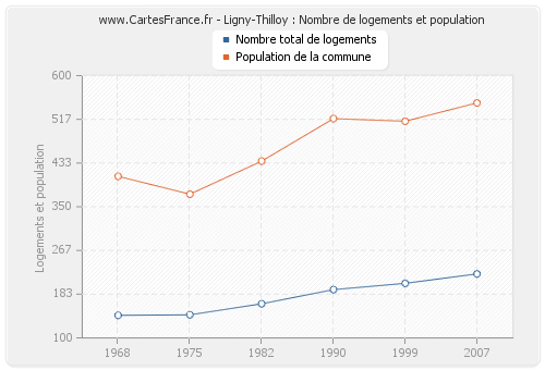 Ligny-Thilloy : Nombre de logements et population