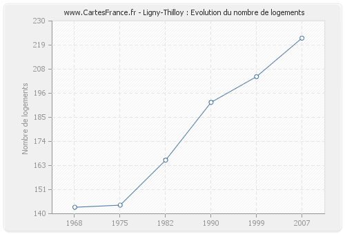 Ligny-Thilloy : Evolution du nombre de logements