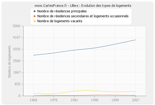 Lillers : Evolution des types de logements