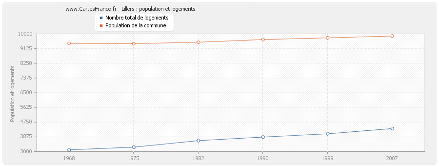 Lillers : population et logements