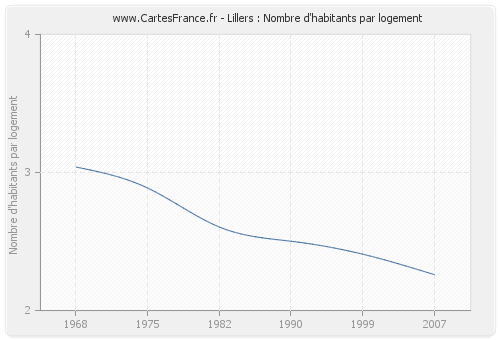 Lillers : Nombre d'habitants par logement