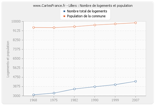 Lillers : Nombre de logements et population