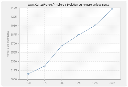 Lillers : Evolution du nombre de logements