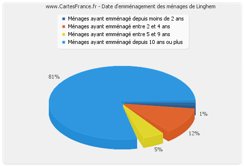 Date d'emménagement des ménages de Linghem