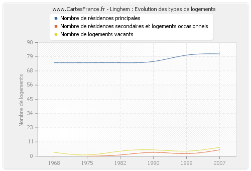 Linghem : Evolution des types de logements