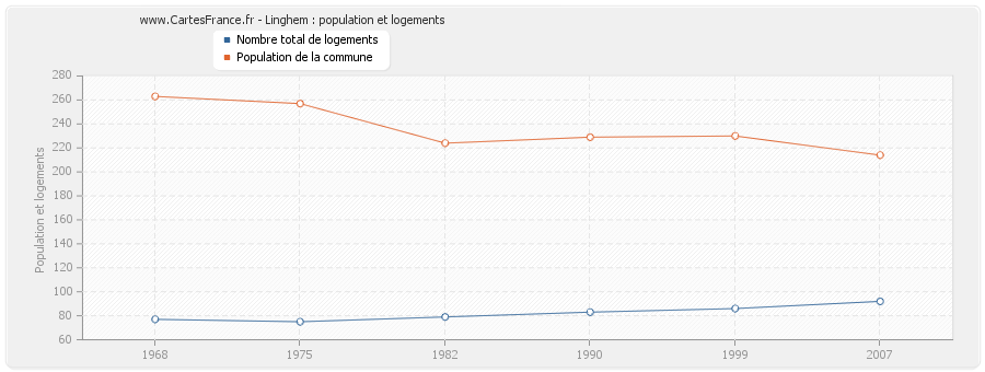 Linghem : population et logements