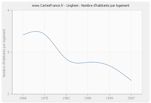 Linghem : Nombre d'habitants par logement