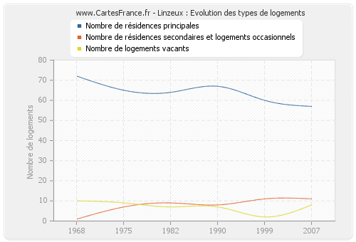 Linzeux : Evolution des types de logements