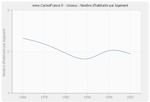 Linzeux : Nombre d'habitants par logement