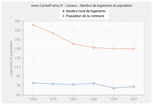 Linzeux : Nombre de logements et population