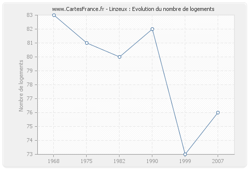 Linzeux : Evolution du nombre de logements