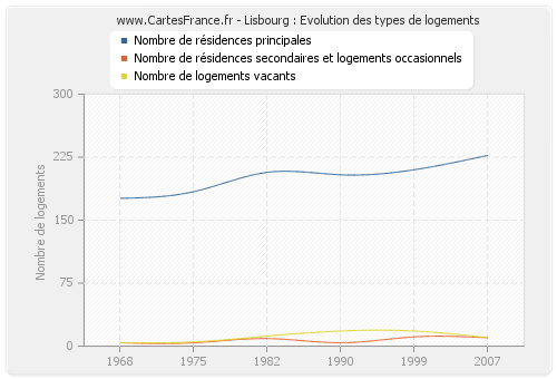 Lisbourg : Evolution des types de logements