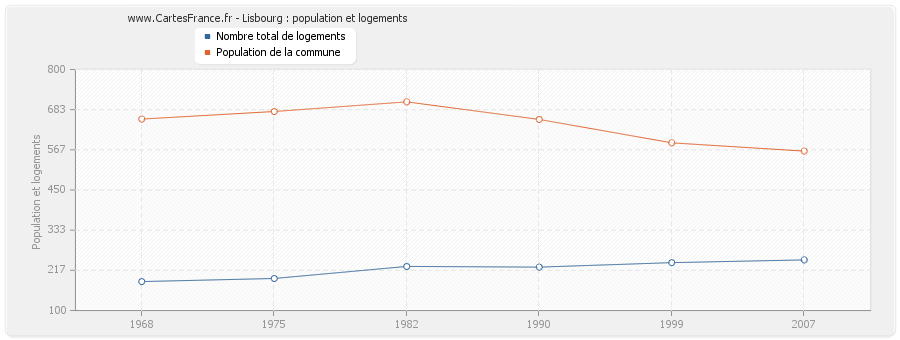 Lisbourg : population et logements