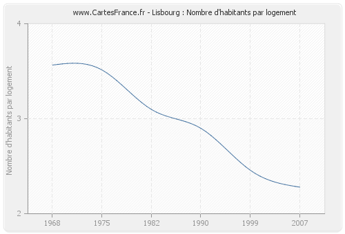 Lisbourg : Nombre d'habitants par logement