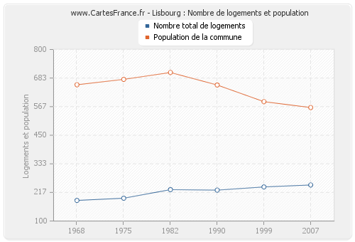 Lisbourg : Nombre de logements et population