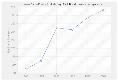 Lisbourg : Evolution du nombre de logements