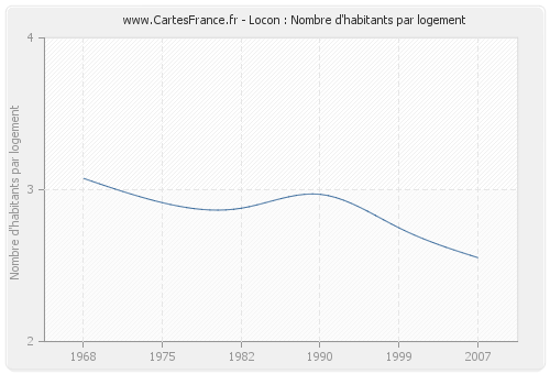 Locon : Nombre d'habitants par logement