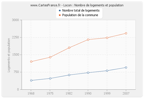 Locon : Nombre de logements et population