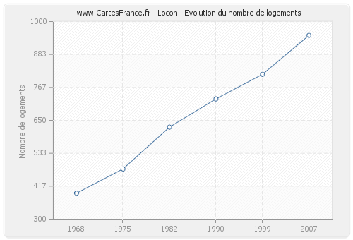 Locon : Evolution du nombre de logements