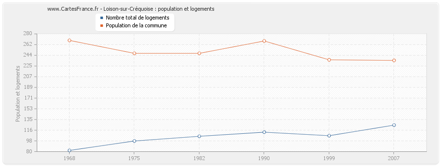 Loison-sur-Créquoise : population et logements