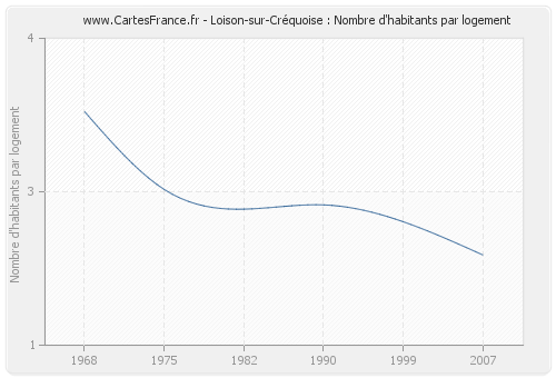 Loison-sur-Créquoise : Nombre d'habitants par logement