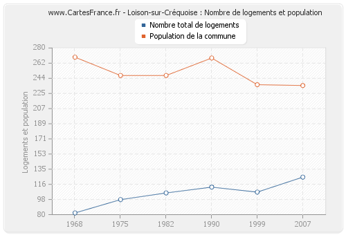 Loison-sur-Créquoise : Nombre de logements et population