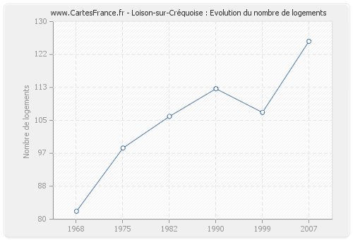 Loison-sur-Créquoise : Evolution du nombre de logements