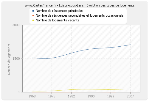 Loison-sous-Lens : Evolution des types de logements