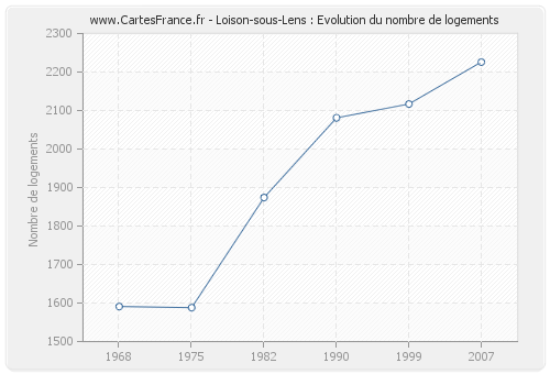 Loison-sous-Lens : Evolution du nombre de logements