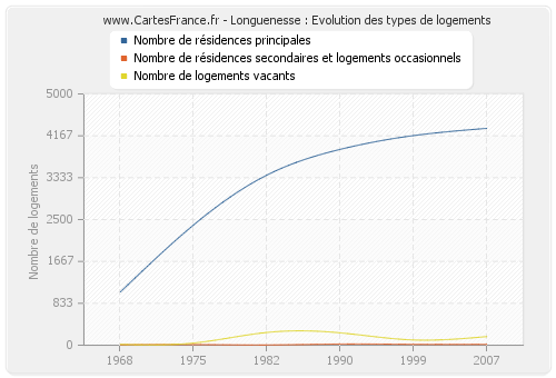 Longuenesse : Evolution des types de logements