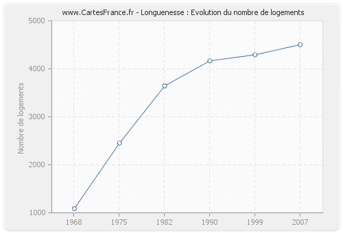 Longuenesse : Evolution du nombre de logements