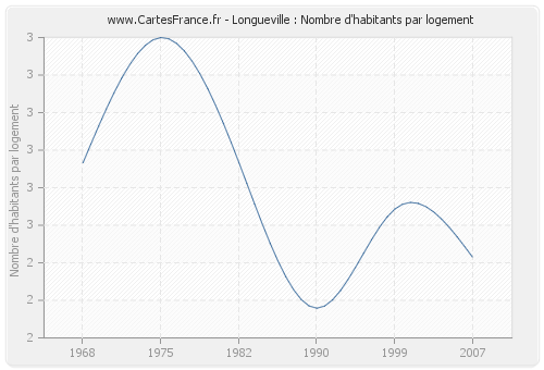 Longueville : Nombre d'habitants par logement