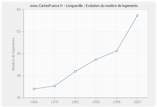 Longueville : Evolution du nombre de logements