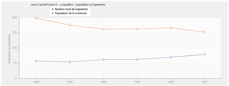 Longvilliers : population et logements