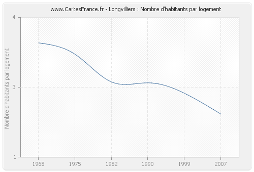 Longvilliers : Nombre d'habitants par logement