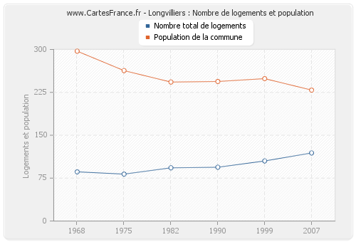 Longvilliers : Nombre de logements et population