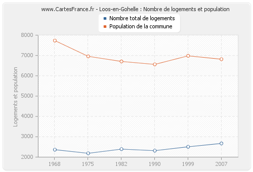 Loos-en-Gohelle : Nombre de logements et population