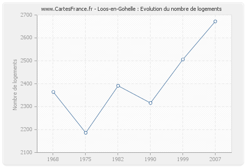 Loos-en-Gohelle : Evolution du nombre de logements