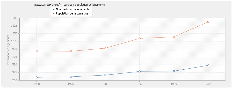 Lorgies : population et logements