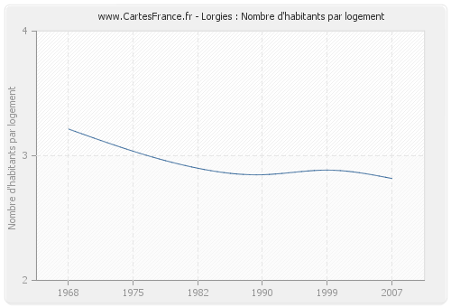 Lorgies : Nombre d'habitants par logement