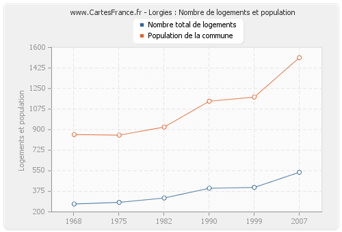 Lorgies : Nombre de logements et population