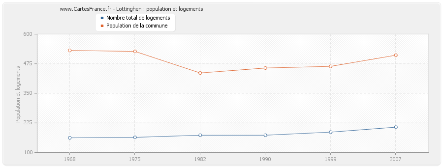 Lottinghen : population et logements