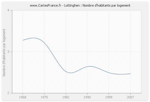 Lottinghen : Nombre d'habitants par logement