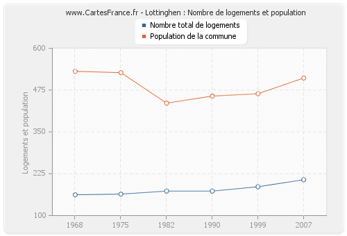 Lottinghen : Nombre de logements et population