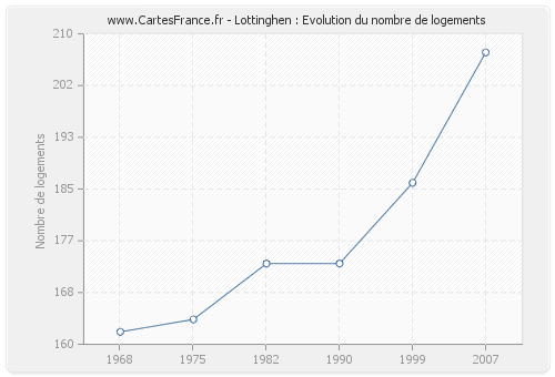 Lottinghen : Evolution du nombre de logements