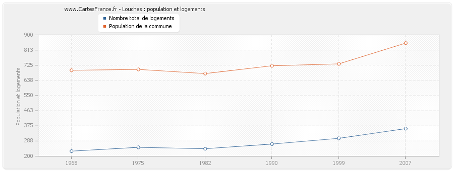 Louches : population et logements