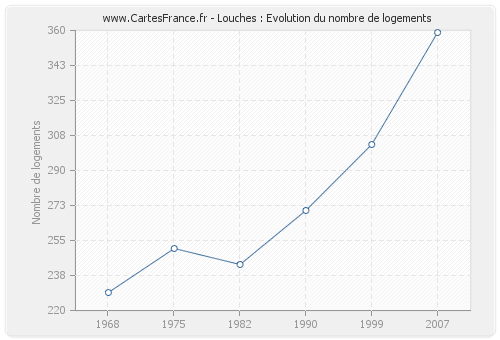 Louches : Evolution du nombre de logements